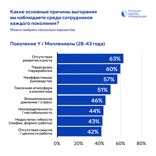 выгорание миллениалы